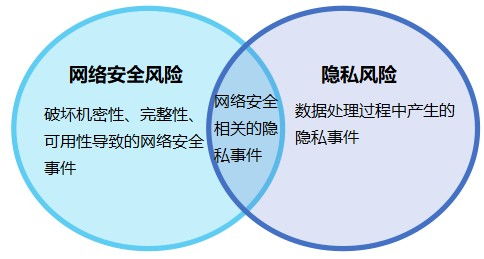 NIST隱私框架 通過(guò)企業(yè)風(fēng)險(xiǎn)管理促進(jìn)隱私保護(hù)的初步草案解讀